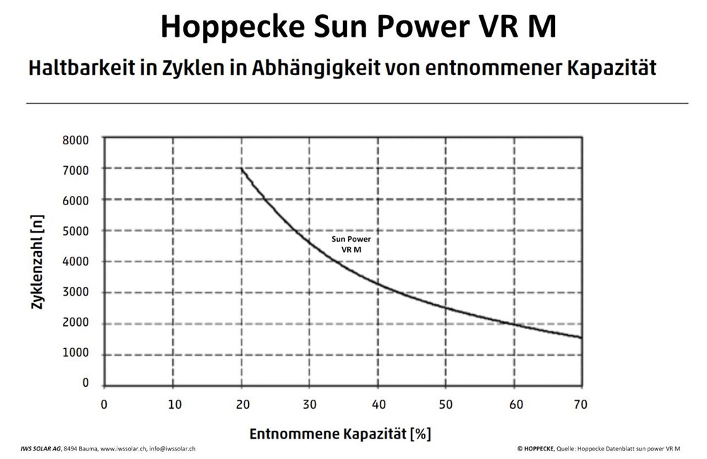 Solarbatterie Hoppecke Power VR M solarbloc wartungsfrei AGM