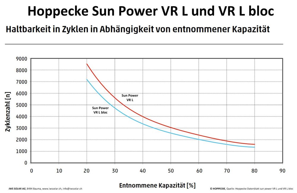 Hoppecke sun Power VR L bloc solarbloc AGM GEL OPzV Batterie